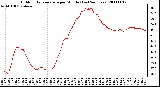 Milwaukee Weather Outdoor Temperature per Minute (Last 24 Hours)