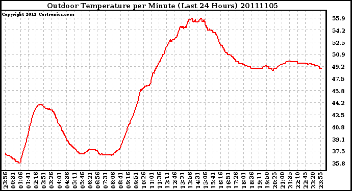 Milwaukee Weather Outdoor Temperature per Minute (Last 24 Hours)