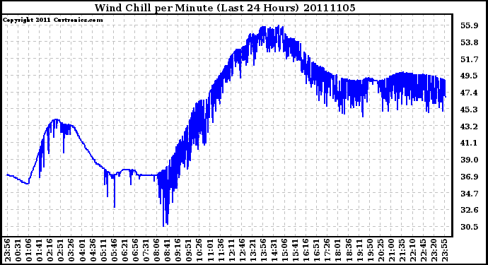 Milwaukee Weather Wind Chill per Minute (Last 24 Hours)