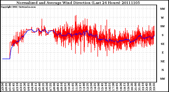 Milwaukee Weather Normalized and Average Wind Direction (Last 24 Hours)