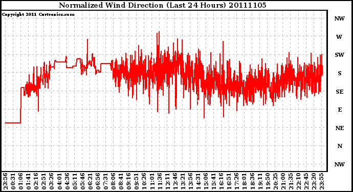 Milwaukee Weather Normalized Wind Direction (Last 24 Hours)