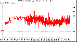 Milwaukee Weather Wind Direction (Last 24 Hours)