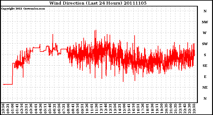 Milwaukee Weather Wind Direction (Last 24 Hours)