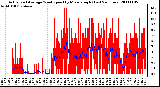 Milwaukee Weather Actual and Average Wind Speed by Minute mph (Last 24 Hours)