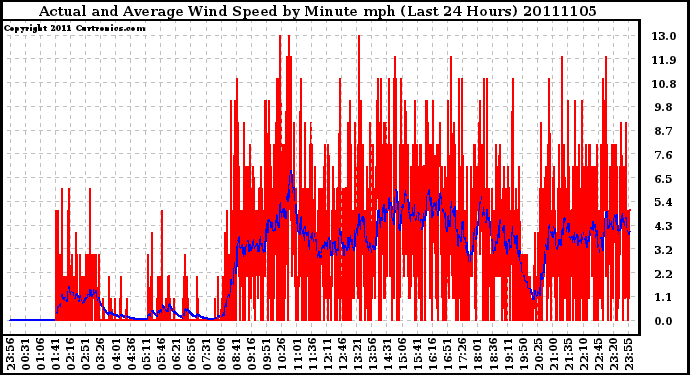 Milwaukee Weather Actual and Average Wind Speed by Minute mph (Last 24 Hours)