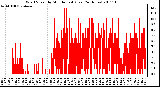 Milwaukee Weather Wind Speed by Minute mph (Last 24 Hours)