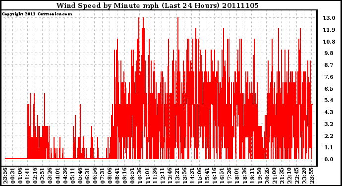 Milwaukee Weather Wind Speed by Minute mph (Last 24 Hours)