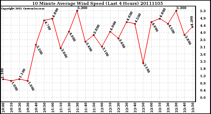 Milwaukee Weather 10 Minute Average Wind Speed (Last 4 Hours)