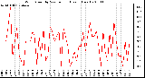 Milwaukee Weather Wind Speed by Minute mph (Last 1 Hour)