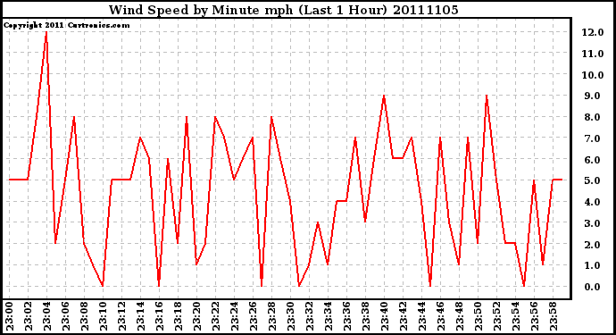 Milwaukee Weather Wind Speed by Minute mph (Last 1 Hour)