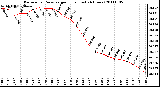 Milwaukee Weather Barometric Pressure per Hour (Last 24 Hours)