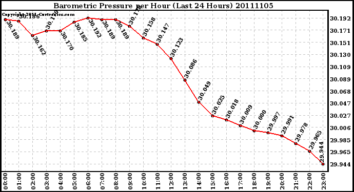 Milwaukee Weather Barometric Pressure per Hour (Last 24 Hours)