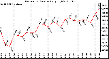 Milwaukee Weather Barometric Pressure Daily High