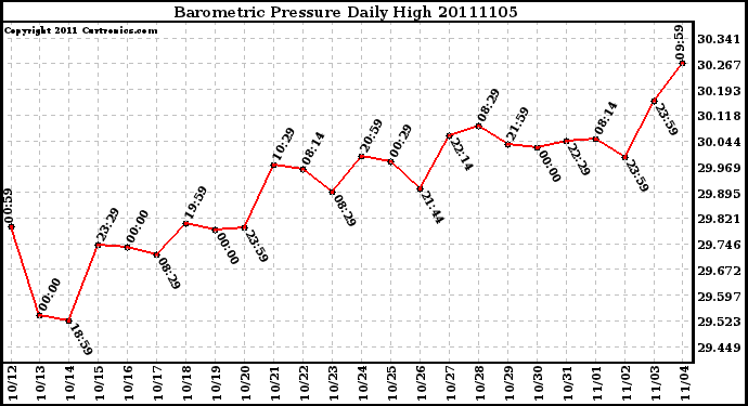 Milwaukee Weather Barometric Pressure Daily High