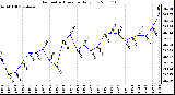 Milwaukee Weather Barometric Pressure Daily Low