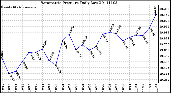 Milwaukee Weather Barometric Pressure Daily Low