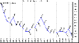 Milwaukee Weather Wind Chill Daily Low