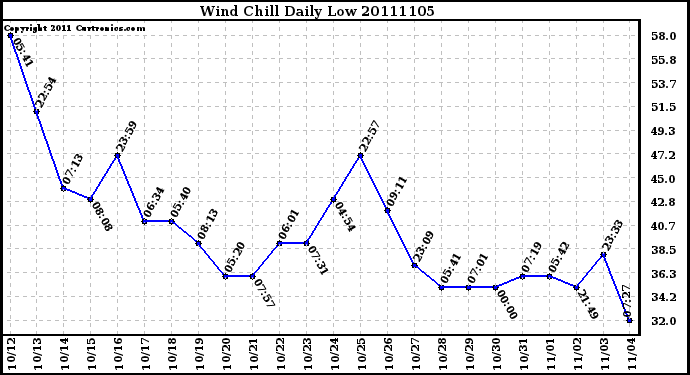 Milwaukee Weather Wind Chill Daily Low