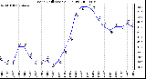 Milwaukee Weather Wind Chill (Last 24 Hours)