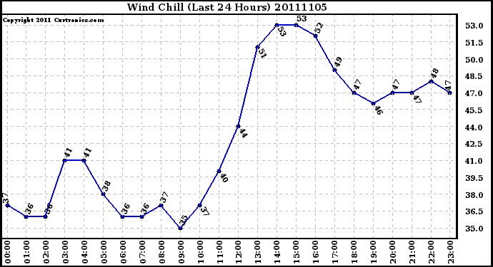 Milwaukee Weather Wind Chill (Last 24 Hours)