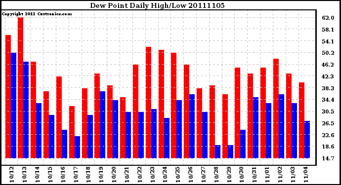 Milwaukee Weather Dew Point Daily High/Low