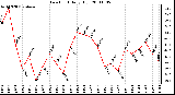 Milwaukee Weather Dew Point Daily High