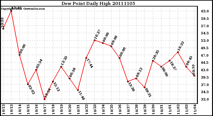 Milwaukee Weather Dew Point Daily High