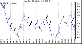 Milwaukee Weather Dew Point Daily Low