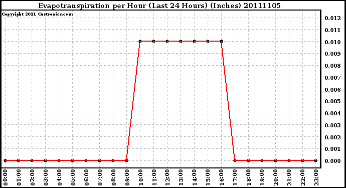 Milwaukee Weather Evapotranspiration per Hour (Last 24 Hours) (Inches)