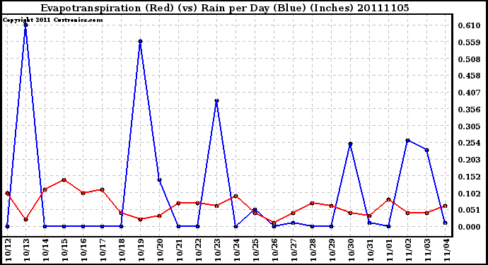 Milwaukee Weather Evapotranspiration (Red) (vs) Rain per Day (Blue) (Inches)