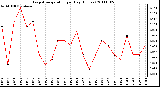 Milwaukee Weather Evapotranspiration per Day (Inches)