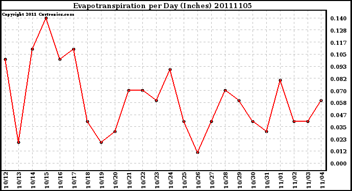 Milwaukee Weather Evapotranspiration per Day (Inches)