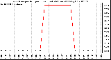 Milwaukee Weather Evapotranspiration per Hour (Last 24 Hours) (Oz/sq ft)