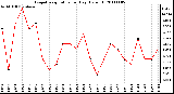 Milwaukee Weather Evapotranspiration per Day (Oz/sq ft)