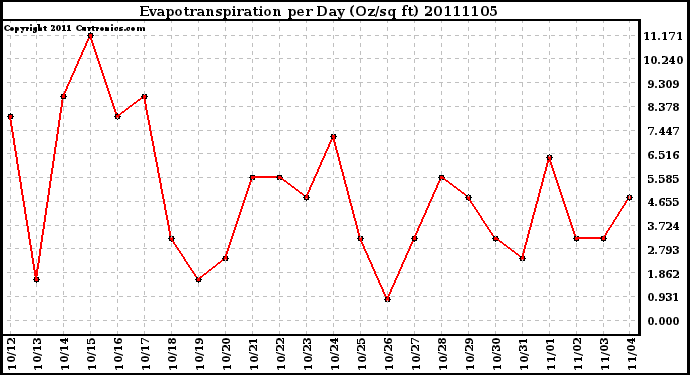 Milwaukee Weather Evapotranspiration per Day (Oz/sq ft)