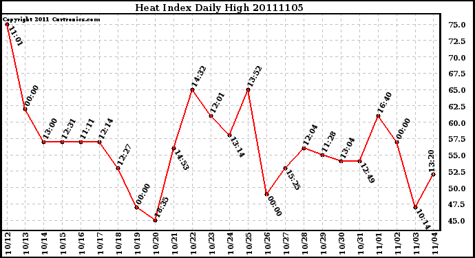 Milwaukee Weather Heat Index Daily High