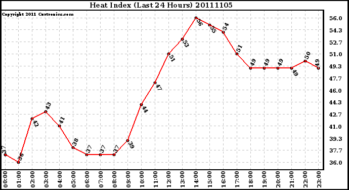 Milwaukee Weather Heat Index (Last 24 Hours)