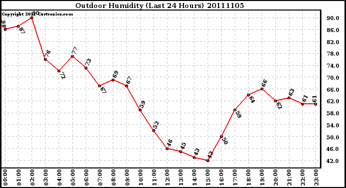 Milwaukee Weather Outdoor Humidity (Last 24 Hours)