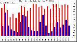 Milwaukee Weather Outdoor Humidity Daily High/Low