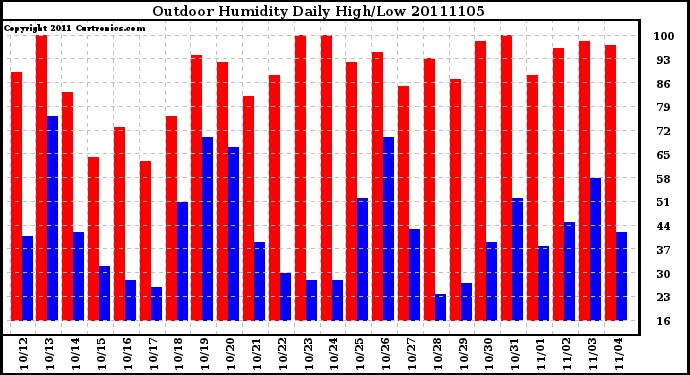 Milwaukee Weather Outdoor Humidity Daily High/Low