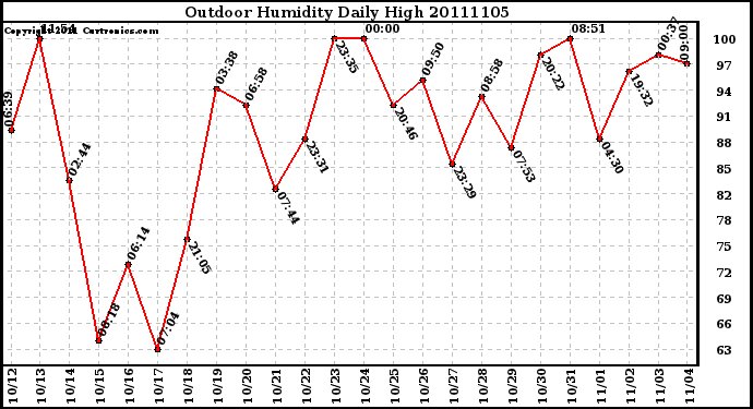 Milwaukee Weather Outdoor Humidity Daily High