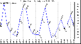 Milwaukee Weather Outdoor Humidity Daily Low