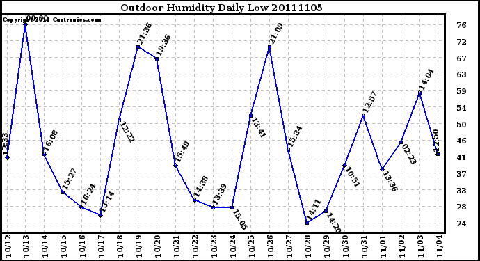 Milwaukee Weather Outdoor Humidity Daily Low