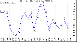 Milwaukee Weather Outdoor Humidity Monthly Low