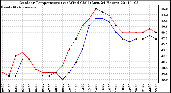 Milwaukee Weather Outdoor Temperature (vs) Wind Chill (Last 24 Hours)