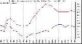 Milwaukee Weather Outdoor Temperature (vs) Dew Point (Last 24 Hours)