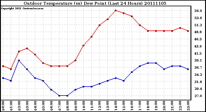 Milwaukee Weather Outdoor Temperature (vs) Dew Point (Last 24 Hours)