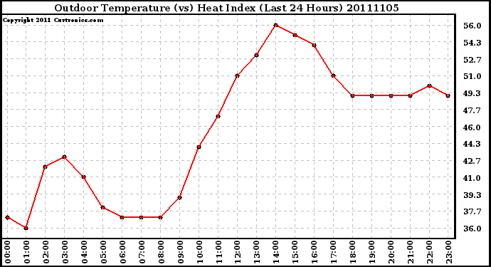 Milwaukee Weather Outdoor Temperature (vs) Heat Index (Last 24 Hours)