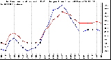 Milwaukee Weather Outdoor Temperature (vs) THSW Index per Hour (Last 24 Hours)