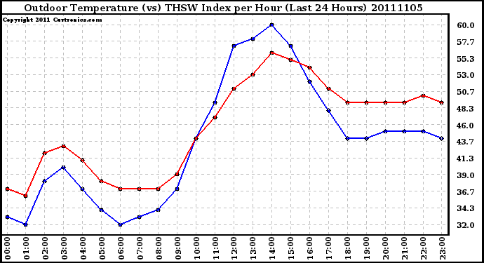 Milwaukee Weather Outdoor Temperature (vs) THSW Index per Hour (Last 24 Hours)